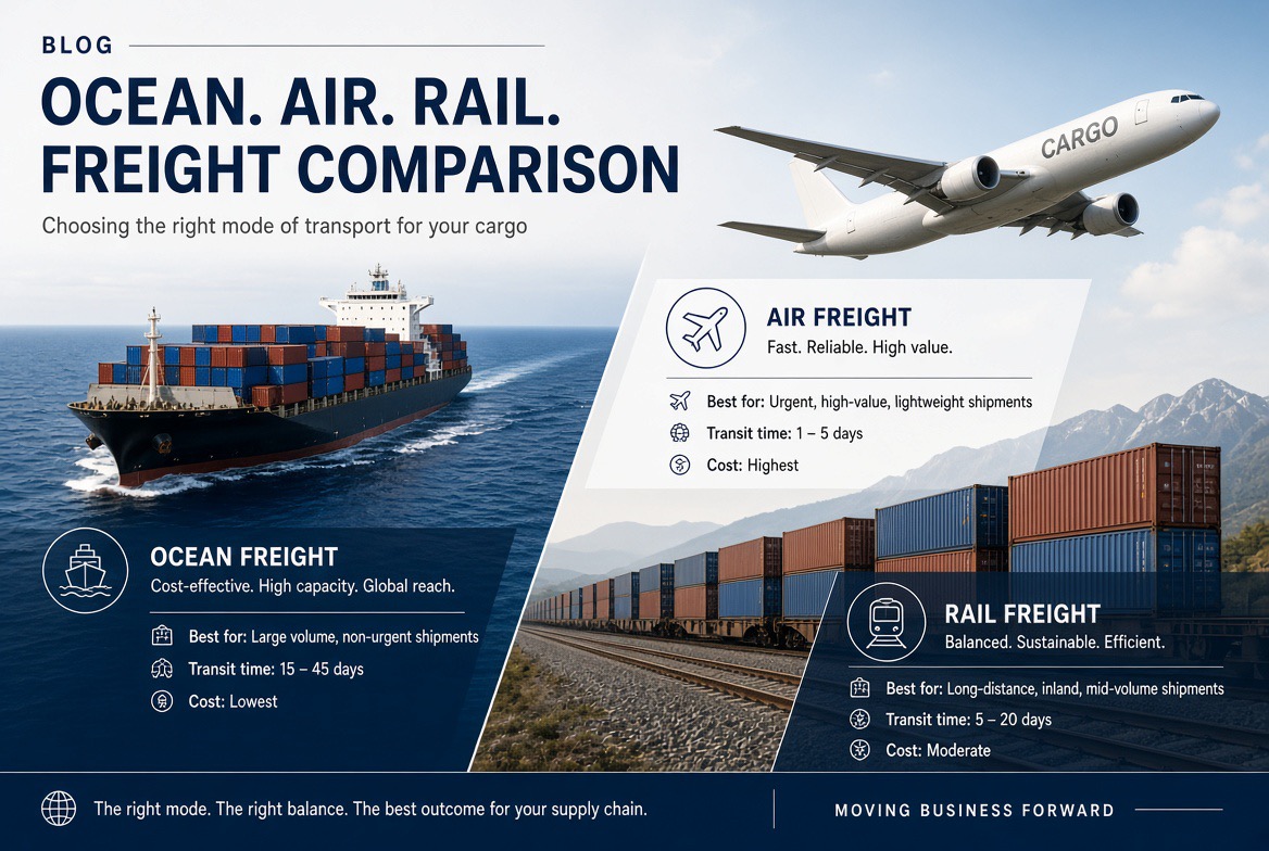 Comparison graphic of ocean, air and rail freight showing a container ship, cargo aircraft and container train